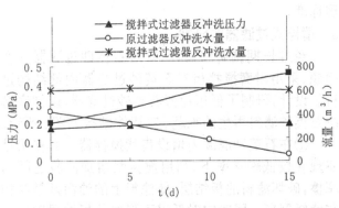 石英砂過濾器反沖洗壓力和流量變化對比